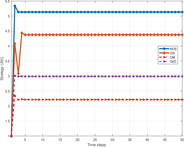 Figure 3 for Spectrum Trading for Device-to-Device Communication In Cellular Networks using Incomplete Information Bandwidth-Auction Game