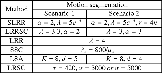 Figure 4 for Symmetric low-rank representation for subspace clustering