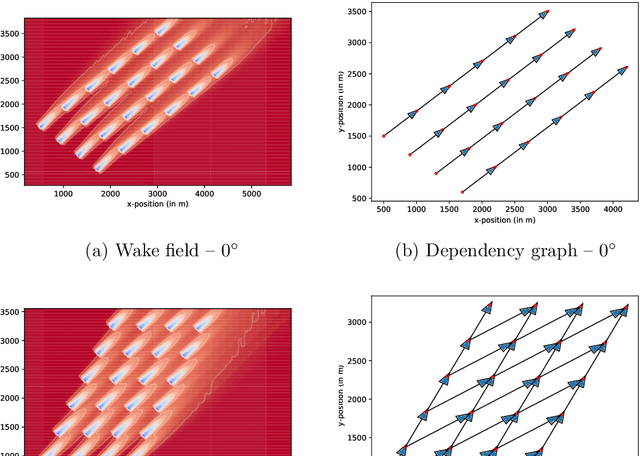 Figure 2 for Scalable Optimization for Wind Farm Control using Coordination Graphs