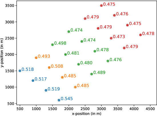 Figure 3 for Scalable Optimization for Wind Farm Control using Coordination Graphs