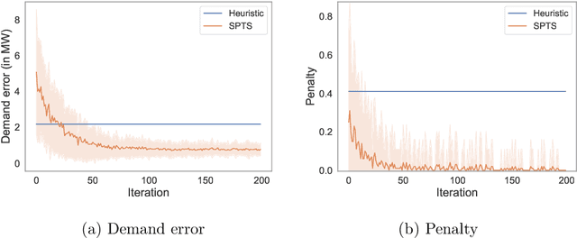 Figure 4 for Scalable Optimization for Wind Farm Control using Coordination Graphs