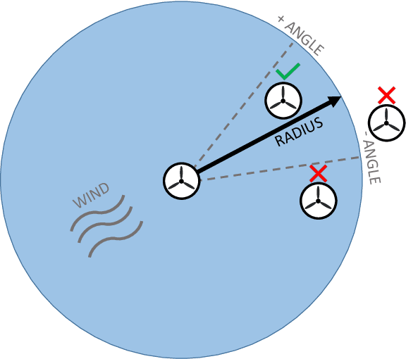 Figure 1 for Scalable Optimization for Wind Farm Control using Coordination Graphs