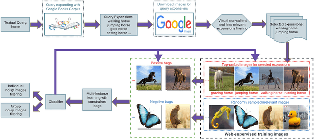 Figure 2 for Exploiting Web Images for Dataset Construction: A Domain Robust Approach