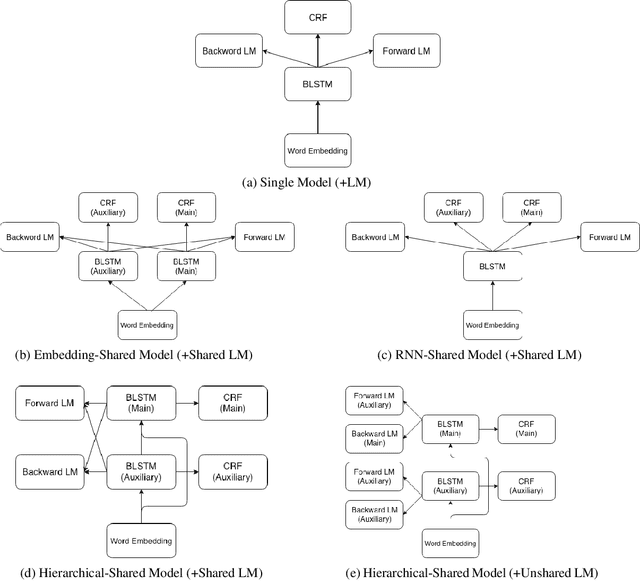 Figure 3 for Multi-Task Learning with Contextualized Word Representations for Extented Named Entity Recognition