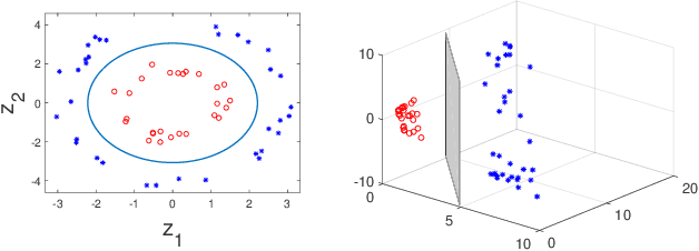Figure 1 for Distributed support-vector-machine over dynamic balanced directed networks