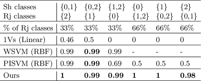 Figure 1 for Open Set Domain Adaptation using Optimal Transport