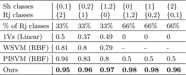 Figure 3 for Open Set Domain Adaptation using Optimal Transport
