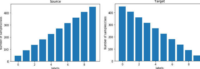 Figure 2 for Open Set Domain Adaptation using Optimal Transport