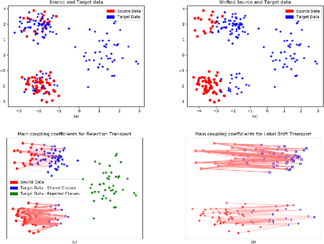 Figure 4 for Open Set Domain Adaptation using Optimal Transport