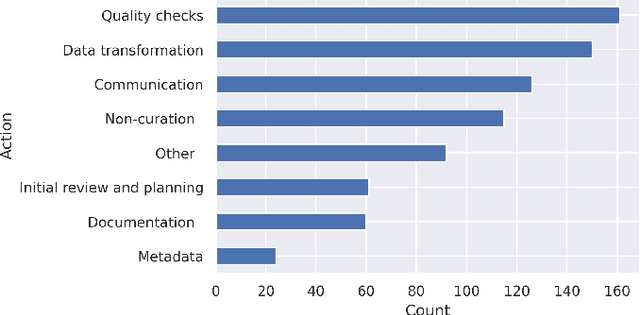 Figure 2 for Leveraging Machine Learning to Detect Data Curation Activities
