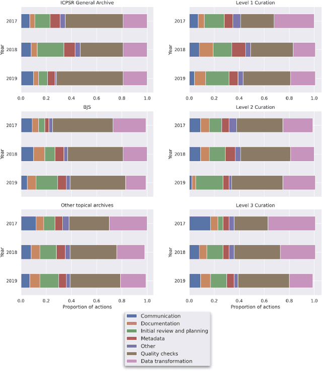 Figure 4 for Leveraging Machine Learning to Detect Data Curation Activities