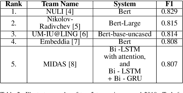 Figure 3 for Offensive Language Detection: A Comparative Analysis