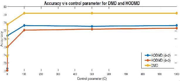 Figure 4 for Offensive Language Detection: A Comparative Analysis