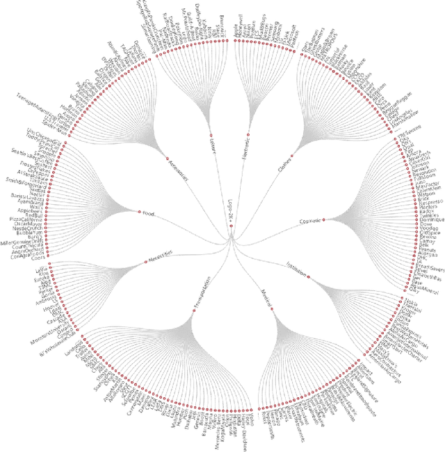 Figure 3 for Logo-2K+: A Large-Scale Logo Dataset for Scalable Logo Classification