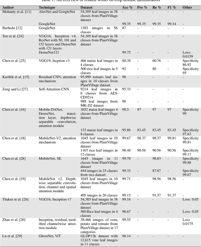 Figure 1 for Explainable vision transformer enabled convolutional neural network for plant disease identification: PlantXViT