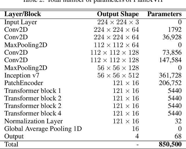 Figure 4 for Explainable vision transformer enabled convolutional neural network for plant disease identification: PlantXViT