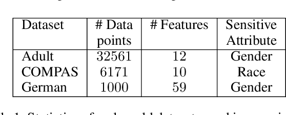 Figure 1 for FAIRLEARN:Configurable and Interpretable Algorithmic Fairness