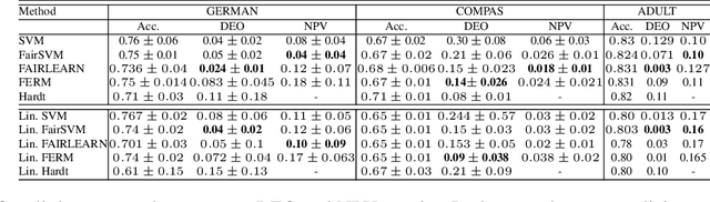 Figure 3 for FAIRLEARN:Configurable and Interpretable Algorithmic Fairness