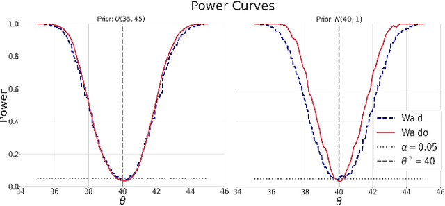 Figure 3 for Simulation-Based Inference with WALDO: Perfectly Calibrated Confidence Regions Using Any Prediction or Posterior Estimation Algorithm