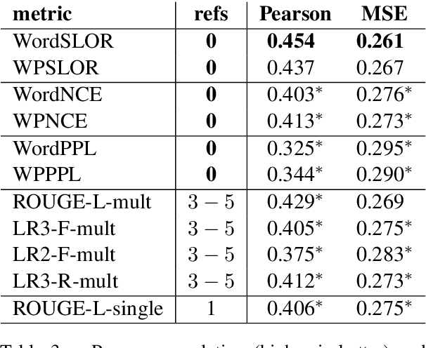 Figure 3 for Sentence-Level Fluency Evaluation: References Help, But Can Be Spared!