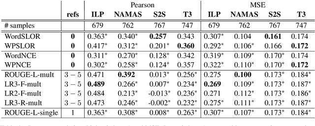 Figure 4 for Sentence-Level Fluency Evaluation: References Help, But Can Be Spared!