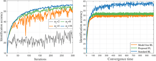 Figure 4 for Performance Optimization for Variable Bitwidth Federated Learning in Wireless Networks
