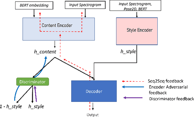 Figure 3 for Zero-Shot Style Transfer for Gesture Animation driven by Text and Speech using Adversarial Disentanglement of Multimodal Style Encoding