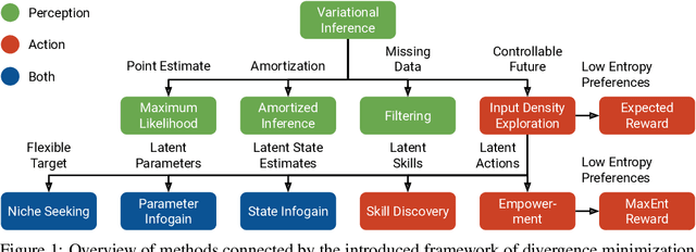Figure 1 for Action and Perception as Divergence Minimization