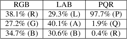 Figure 2 for Unsupervised Data-Driven Nuclei Segmentation For Histology Images