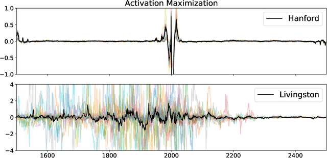 Figure 4 for Interpreting a Machine Learning Model for Detecting Gravitational Waves