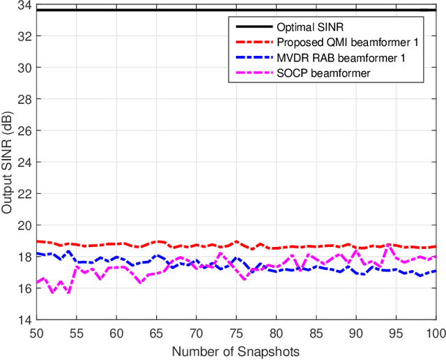 Figure 2 for Robust Adaptive Beamforming via Worst-Case SINR Maximization with Nonconvex Uncertainty Sets