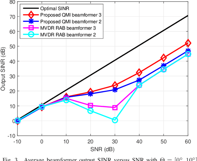 Figure 3 for Robust Adaptive Beamforming via Worst-Case SINR Maximization with Nonconvex Uncertainty Sets