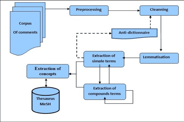 Figure 4 for Indexing Medical Images based on Collaborative Experts Reports