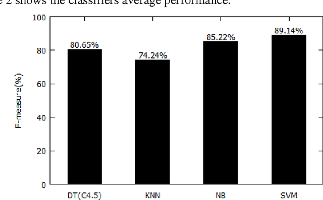 Figure 4 for Supervised learning Methods for Bangla Web Document Categorization