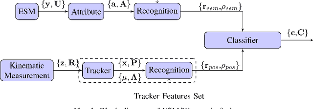 Figure 1 for Object Recognition and Identification Using ESM Data