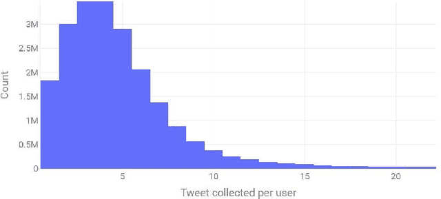 Figure 3 for Understanding Twitter Engagement with a Click-Through Rate-based Method