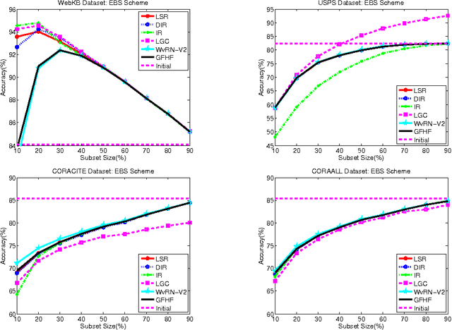 Figure 2 for Graph Based Classification Methods Using Inaccurate External Classifier Information