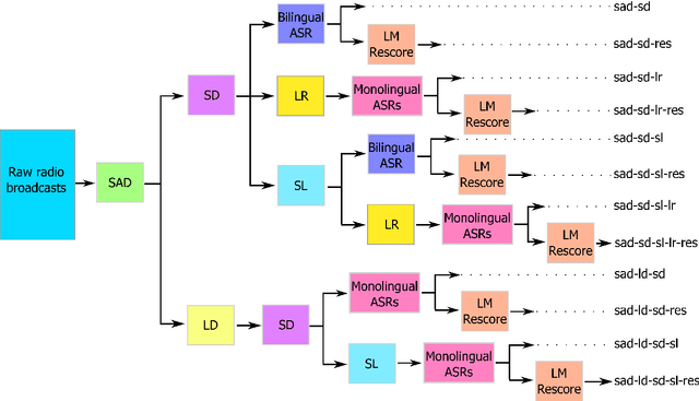 Figure 1 for Semi-supervised acoustic model training for speech with code-switching