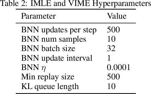 Figure 4 for Information Maximizing Exploration with a Latent Dynamics Model