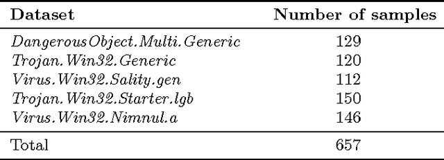 Figure 2 for Poisoning Behavioral Malware Clustering