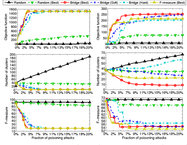 Figure 4 for Poisoning Behavioral Malware Clustering
