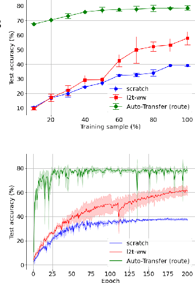 Figure 3 for Auto-Transfer: Learning to Route Transferrable Representations