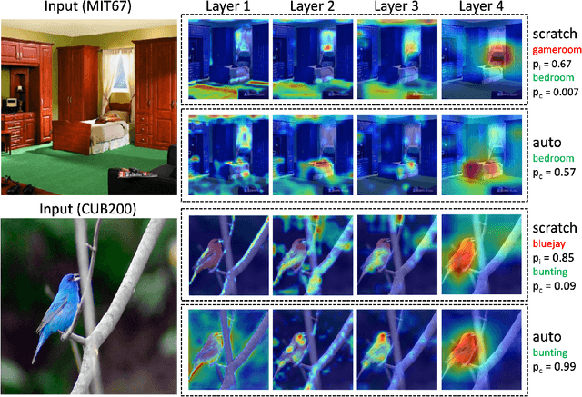 Figure 4 for Auto-Transfer: Learning to Route Transferrable Representations