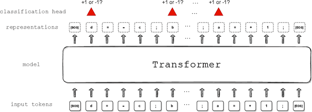 Figure 1 for Unveiling Transformers with LEGO: a synthetic reasoning task