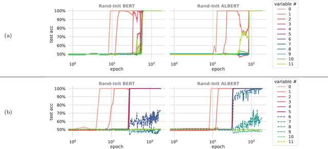 Figure 2 for Unveiling Transformers with LEGO: a synthetic reasoning task