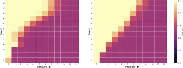 Figure 3 for Unveiling Transformers with LEGO: a synthetic reasoning task