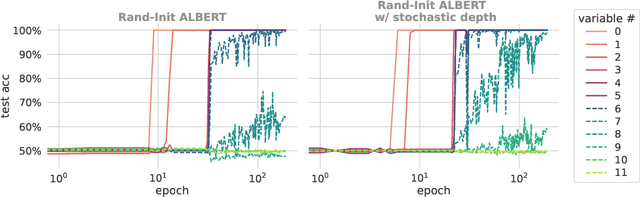 Figure 4 for Unveiling Transformers with LEGO: a synthetic reasoning task
