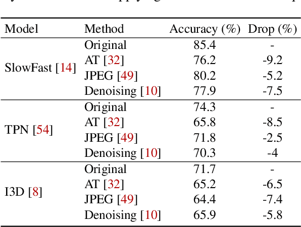 Figure 4 for Adversarial Attacks on Deep Learning-based Video Compression and Classification Systems