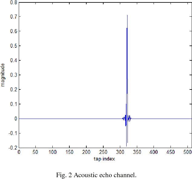 Figure 4 for Study of Sparsity-Aware Subband Adaptive Filtering Algorithms with Adjustable Penalties