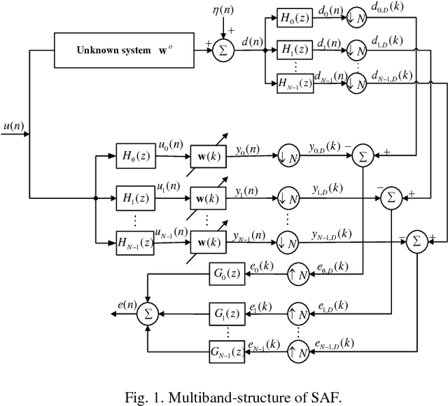 Figure 1 for Study of Sparsity-Aware Subband Adaptive Filtering Algorithms with Adjustable Penalties